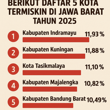 Kota Termiskin Di Jawa Barat